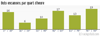 Buts encaissés par quart d'heure, par Troyes - 2022/2023 - Ligue 1