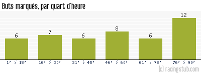 Buts marqués par quart d'heure, par Troyes - 2022/2023 - Ligue 1