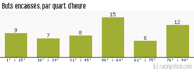 Buts encaissés par quart d'heure, par St-Etienne - 2022/2023 - Ligue 2
