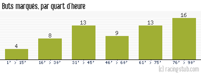 Buts marqués par quart d'heure, par St-Etienne - 2022/2023 - Ligue 2